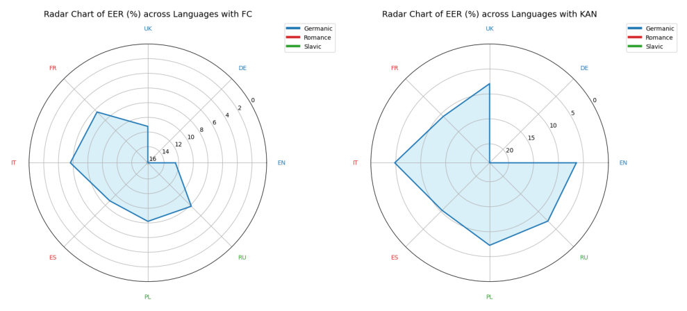 图2: MLAAD数据集上FC与KAN的EER雷达图对比