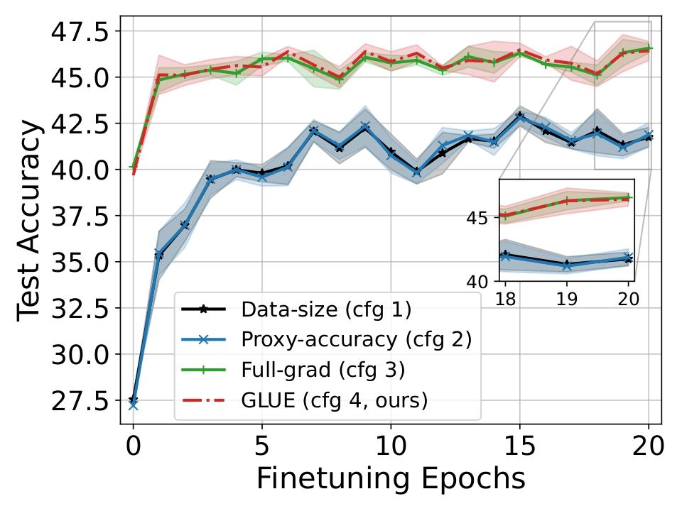 图2: 10个专家在三个数据集上的性能对比
