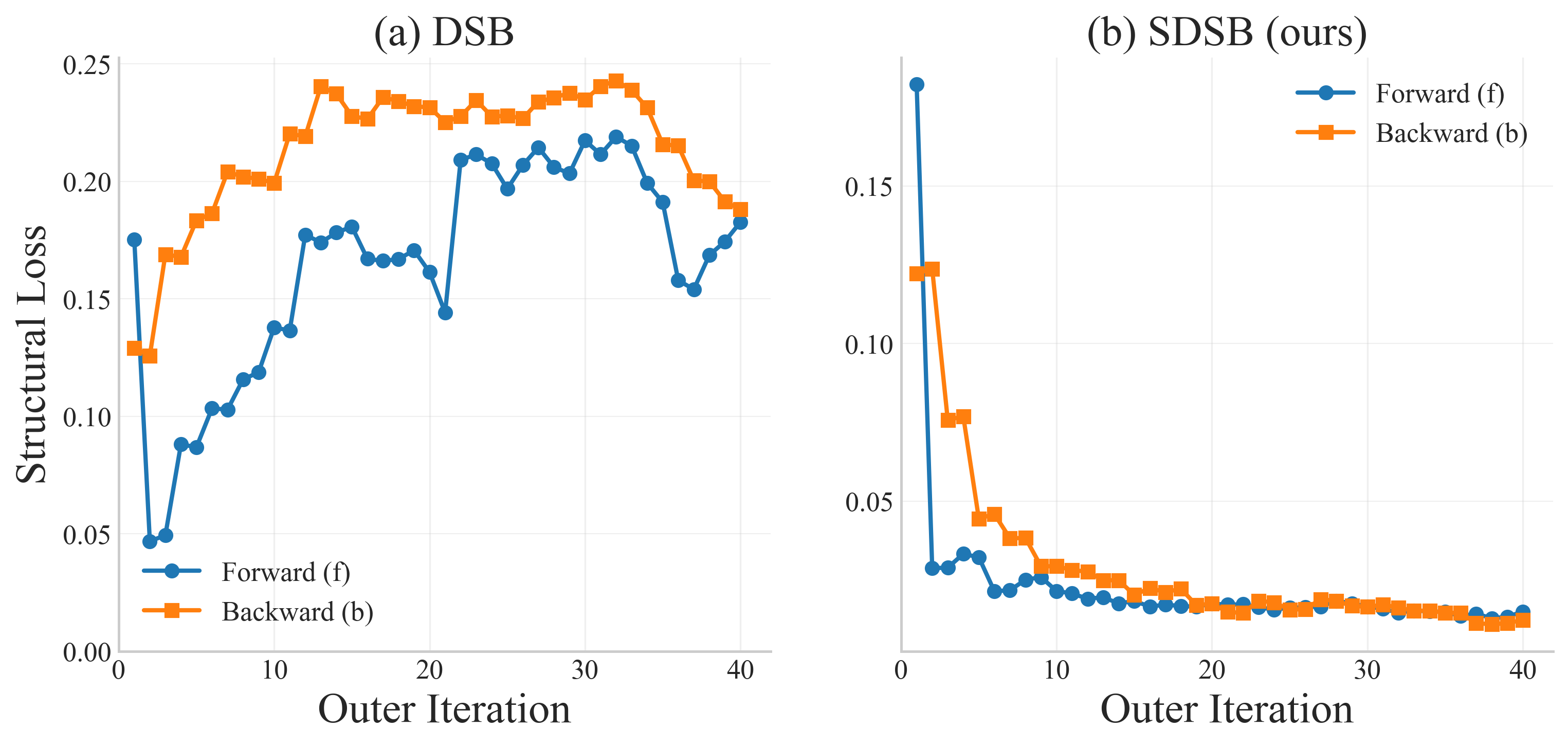 图2: 双月形数据45°和60°旋转的传输结果对比