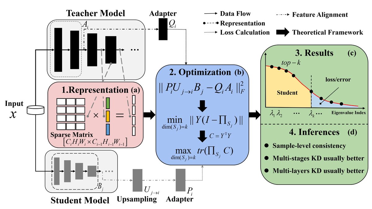 图1: 框架概述。(a) 表示；(b) 优化；(c) 结果/推断。