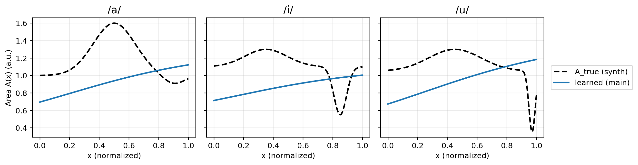 图2: 恢复的声道面积函数Â(x)