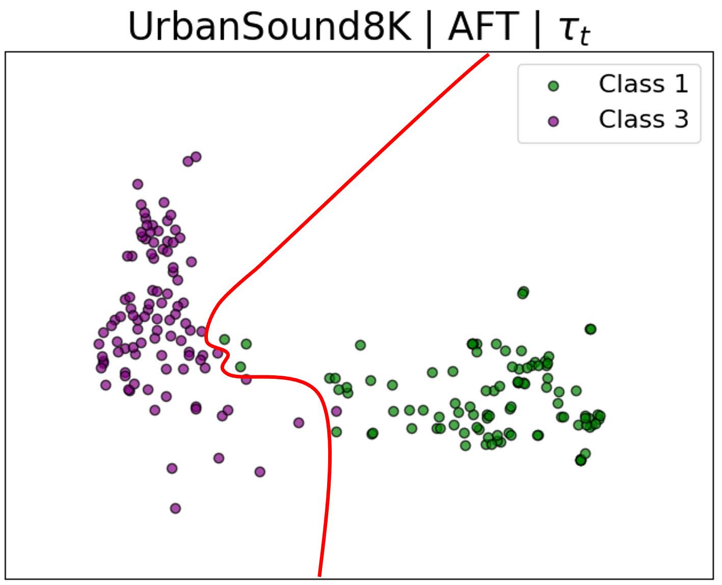 t-SNE可视化：AFT效果