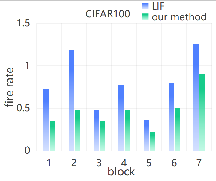 图2: CIFAR数据集上APC对脉冲率的影响