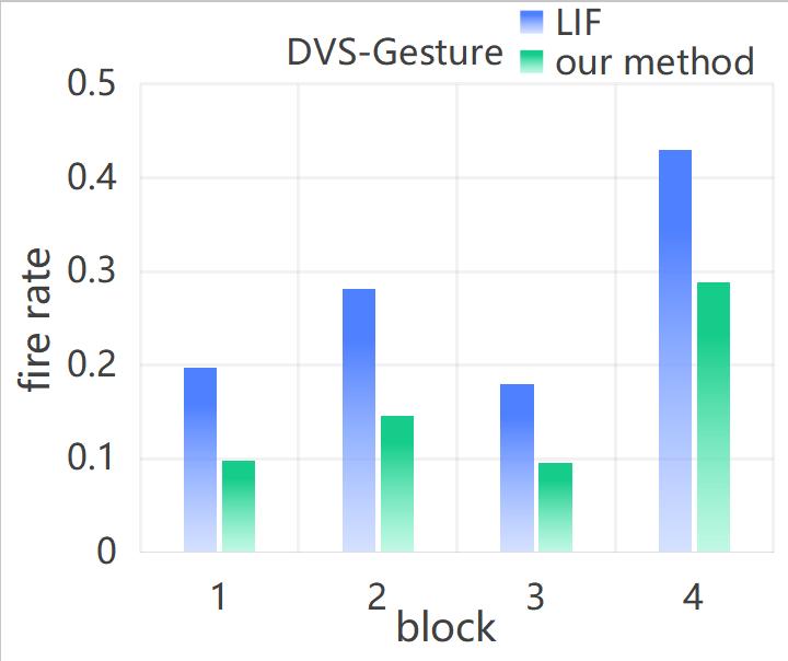 图3: DVS-Gesture和SHD数据集上APC对脉冲率的影响