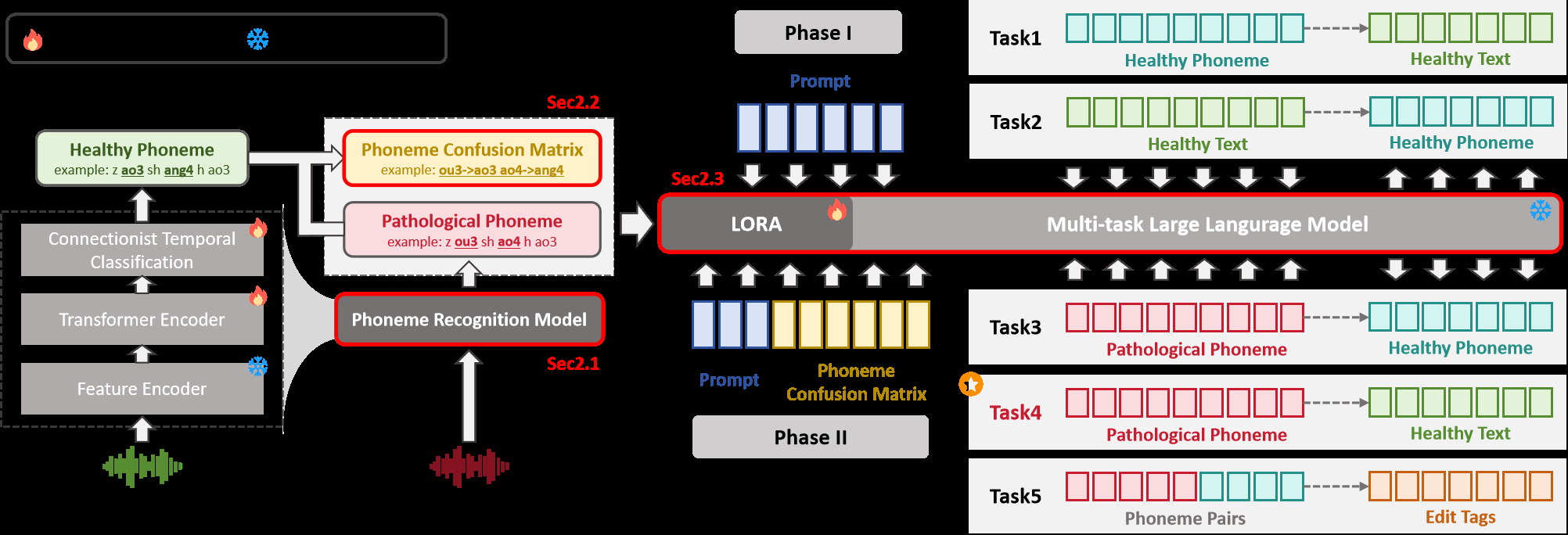 图1: PhoenixDSR框架