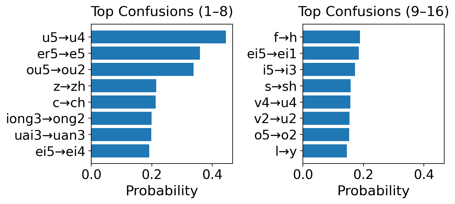 图2: 顶部混淆音素对