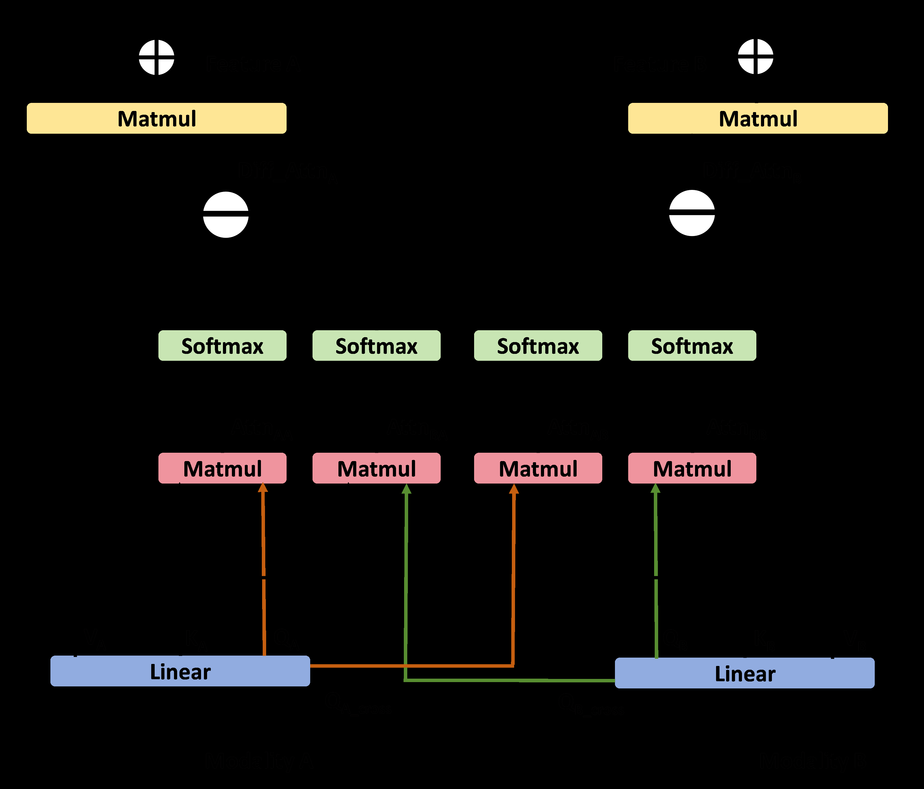 图3：差分跨模态注意力（DCA）模块