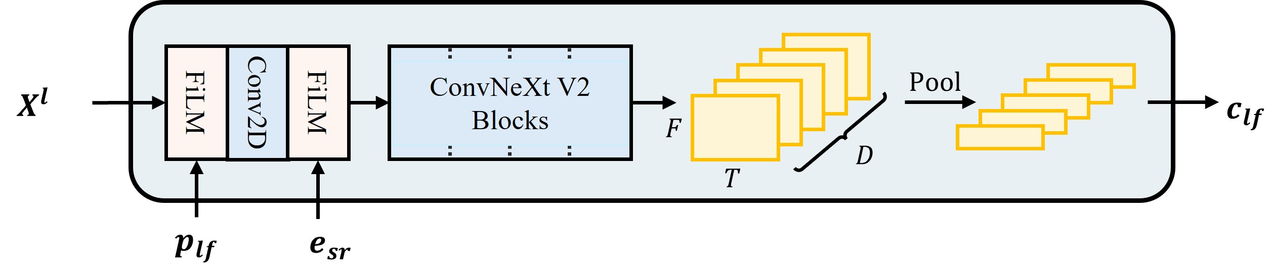图2：向量场估计器(VFE)与特征编码器架构