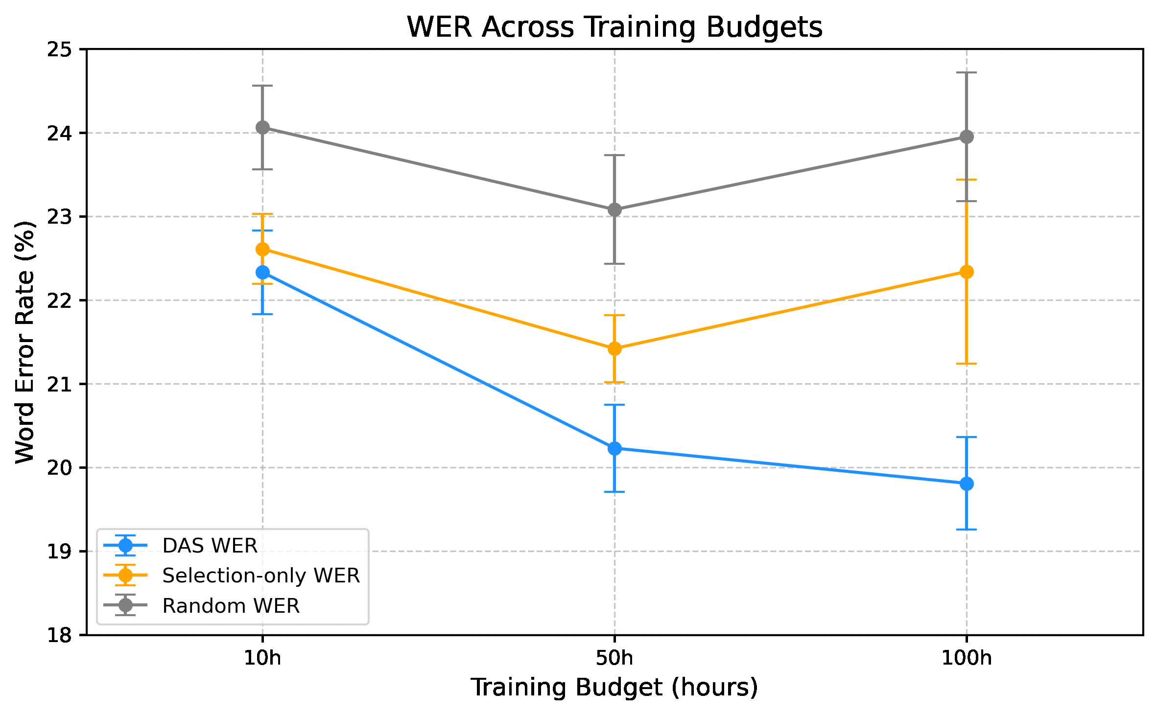 不同训练预算下的WER