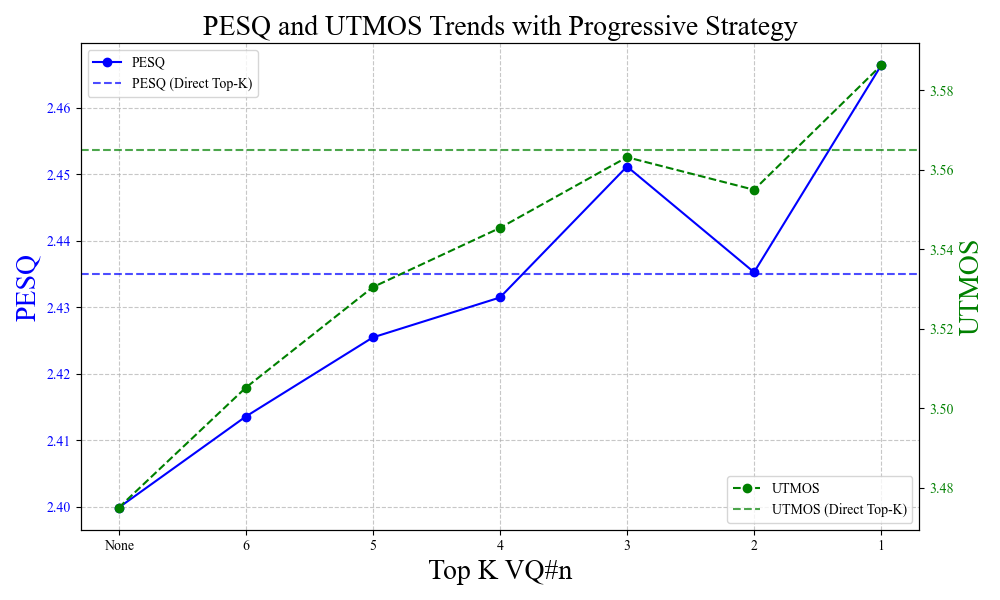 图2: PESQ和UTMOS趋势随着概率Top-K采样策略从第6个VQ逐步应用到第1个VQ的变化。左纵轴为PESQ分数，右纵轴为UTMOS分数。