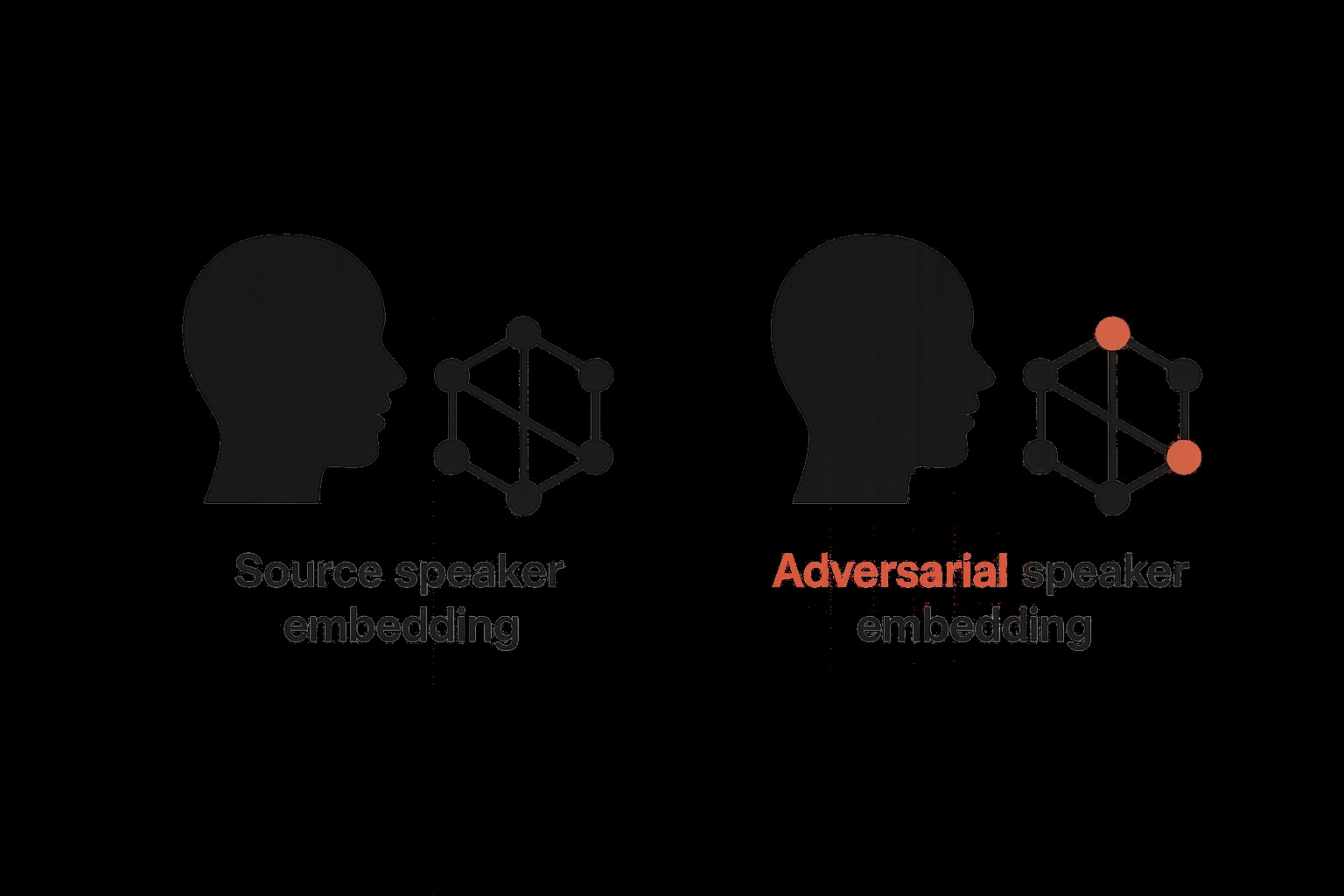 图1: 该图展示了本文研究的攻击与评估框架。攻击者生成一个扰动Δx，添加到原始音频x上，得到对抗音频x&rsquo;。此音频同时被送入ASR模型和说话人识别模型。ASR模型输出转录结果（从“please call stella”变为“i whisper while walking wildly”）。说话人识别模型则输出嵌入向量，对抗嵌入与原始嵌入的余弦相似度下降（表示身份漂移），导致生物特征验证失败。