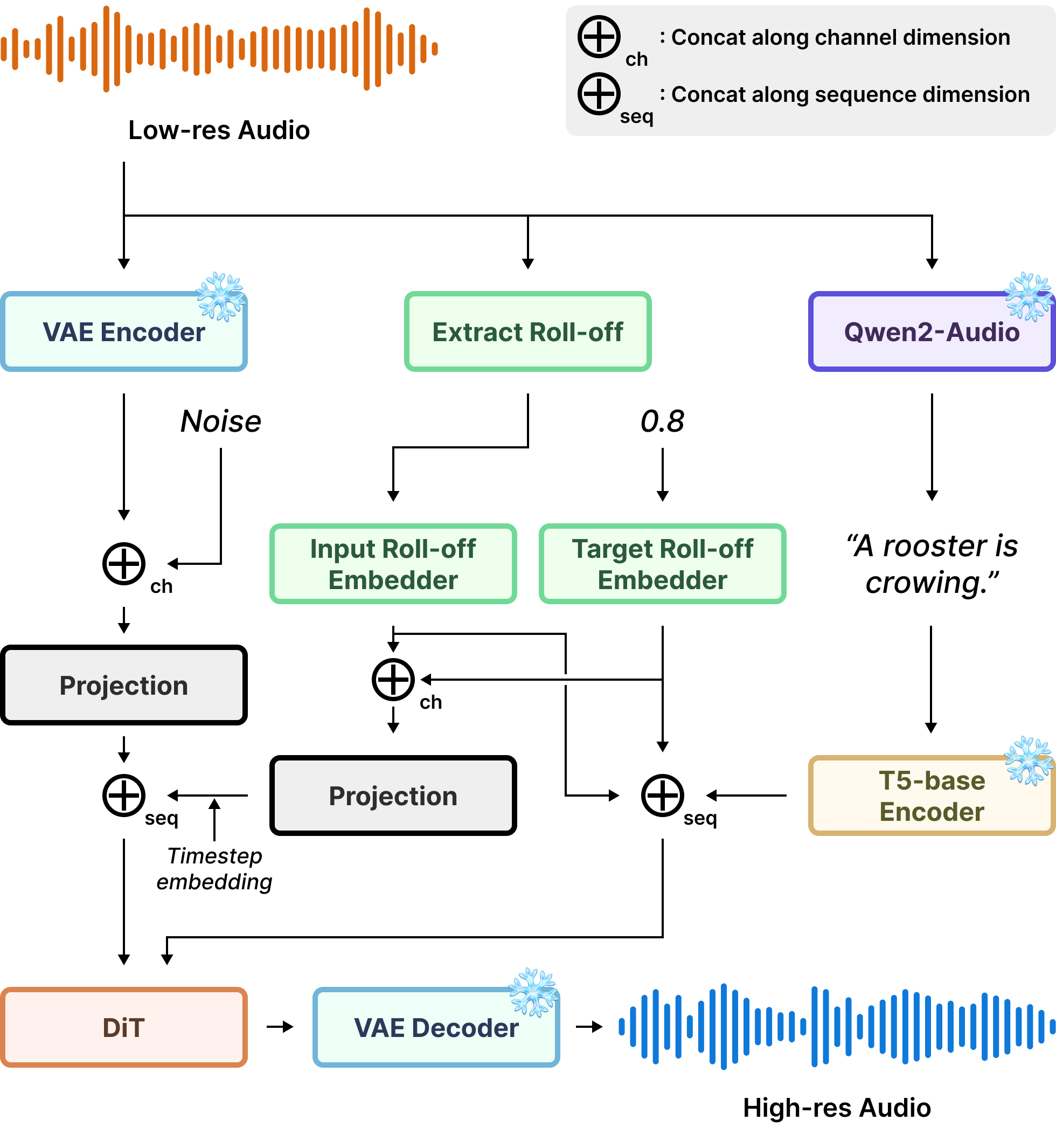 图1：SAGA-SR模型架构总览