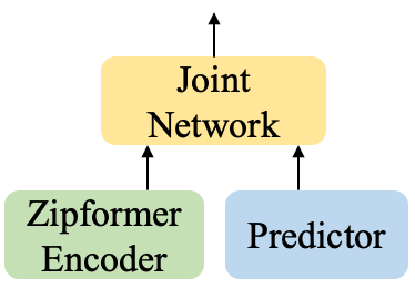 图1: 离散语音token化流程图