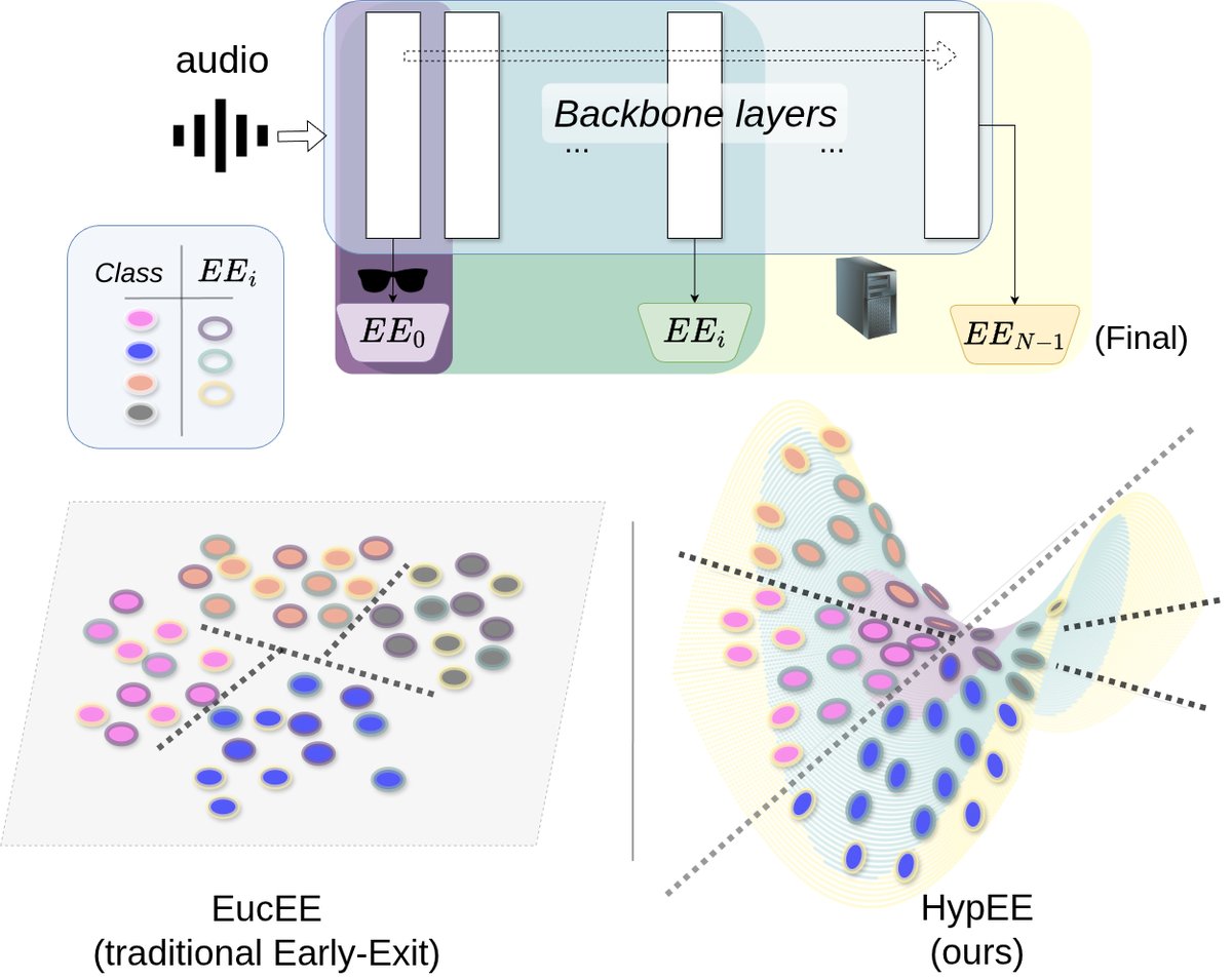 图1：多阶段早期退出系统示意图