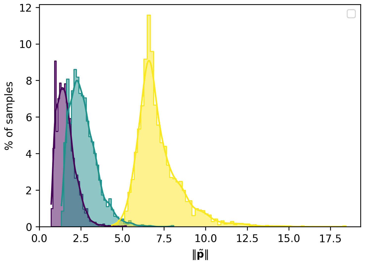 图4：双曲嵌入的t-SNE可视化