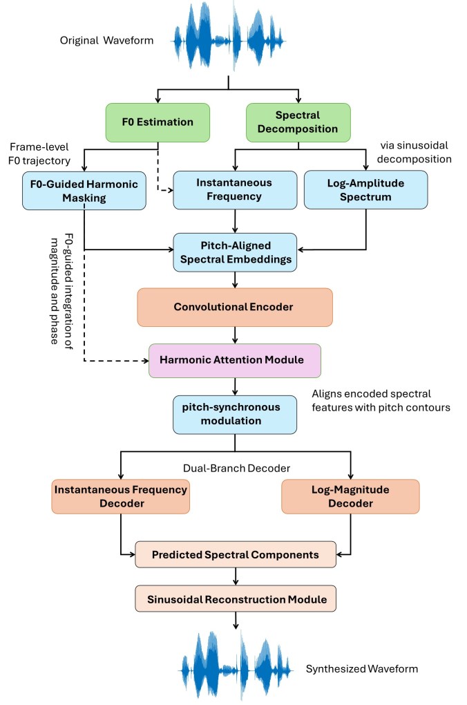 图1: 提出的声码器架构示意图