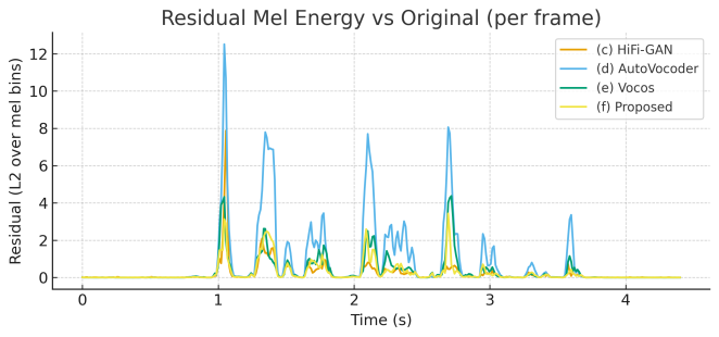 图2: 与原始信号相比，重建信号的逐帧梅尔能量残差。