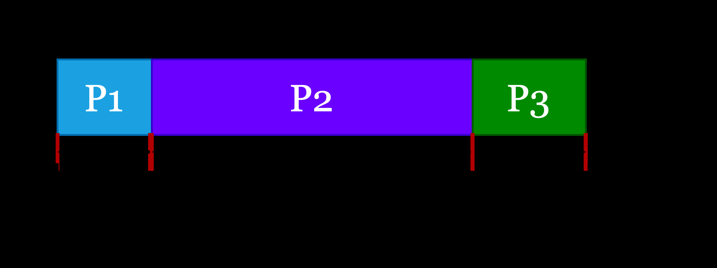 Timeline of a 70-minute PE therapy session showing typical segments for three fidelity metrics: P1 (orientation to imaginal exposure), P2 (imaginal exposure), and P3 (processing). Durations vary across sessions; this structure represents a common clinical pattern. All durations are in minutes.