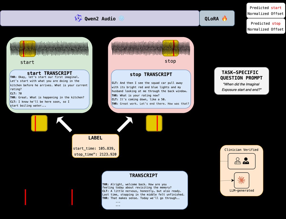 Overview of our fidelity-aligned modeling pipeline. A task-specific prompt guides QLoRA fine-tuning on Qwen2 Audio using 30-120s audio-transcript windows randomly sampled around annotated start/stop points. The model is trained to predict normalized temporal offsets using clinically validated or synthetic labels.