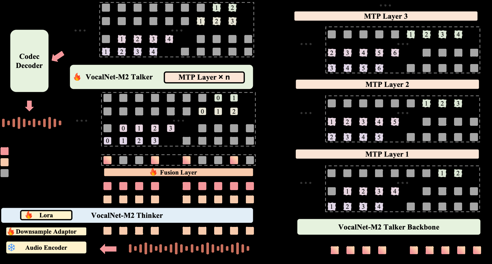 图1: VocalNet-M2架构���