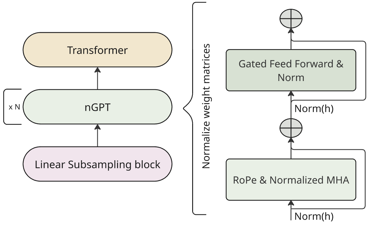 图1：nGPT架构概览