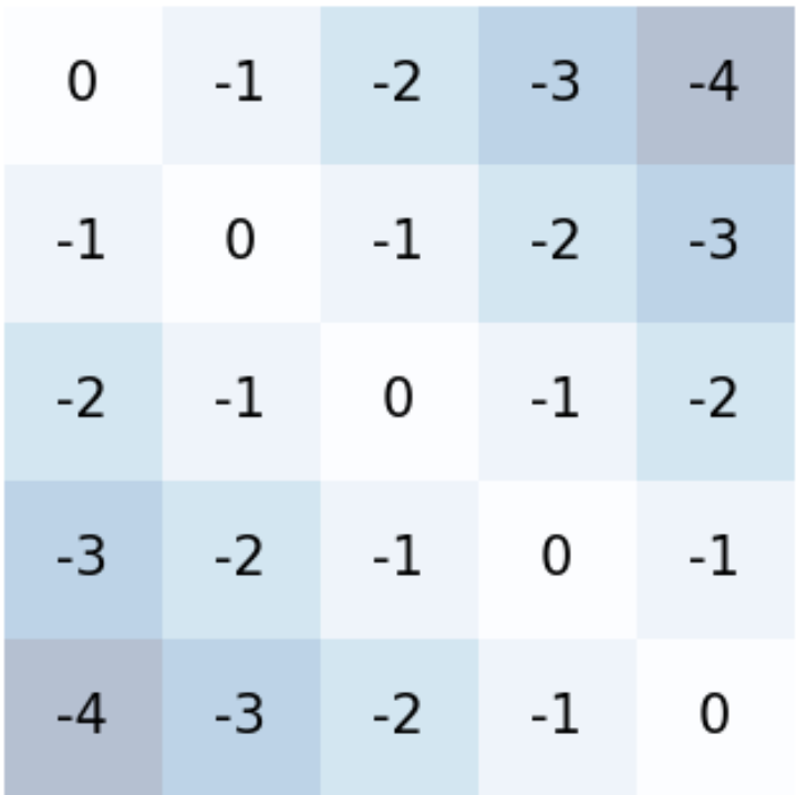 图2：对称ALiBi偏置矩阵