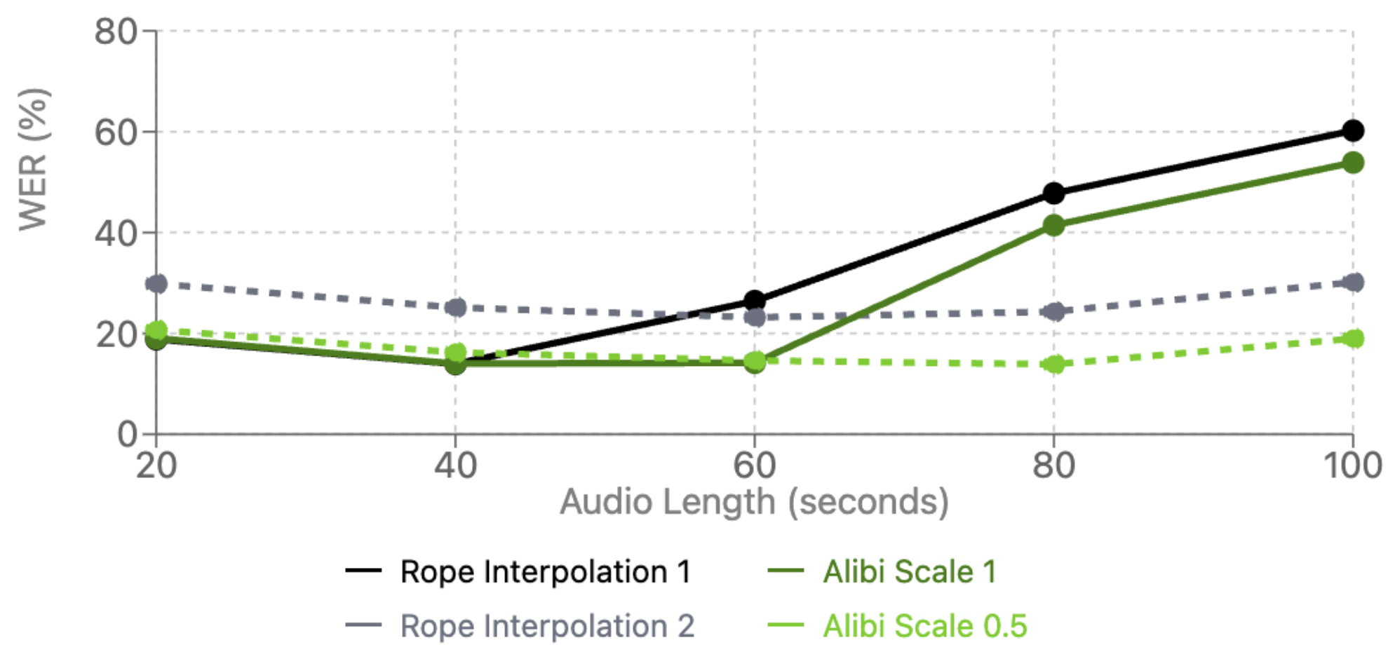 图3：长序列ASR中ALiBi与RoPE的对比