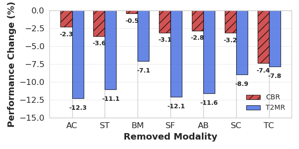 图2: 文本到音乐检索（T2MR）任务的基线对比与消融实验
