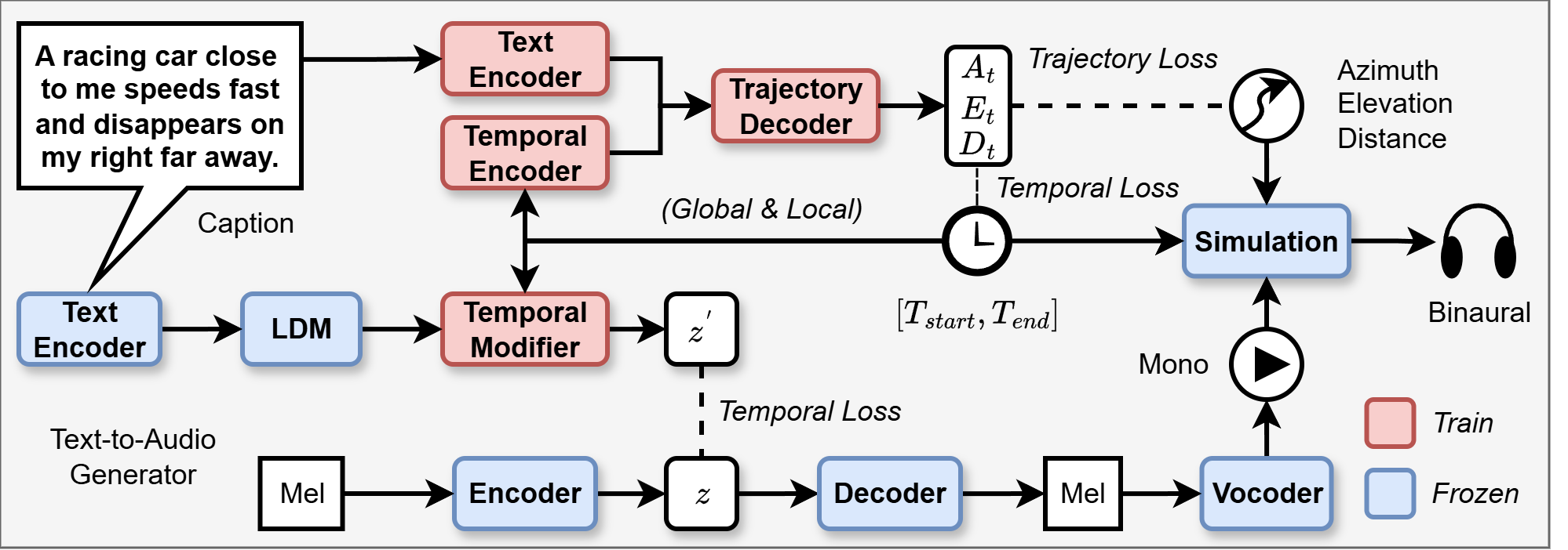 图1: Text2Move系统整体架构