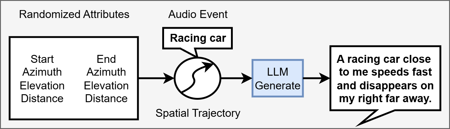 图2: 数据集构建流程