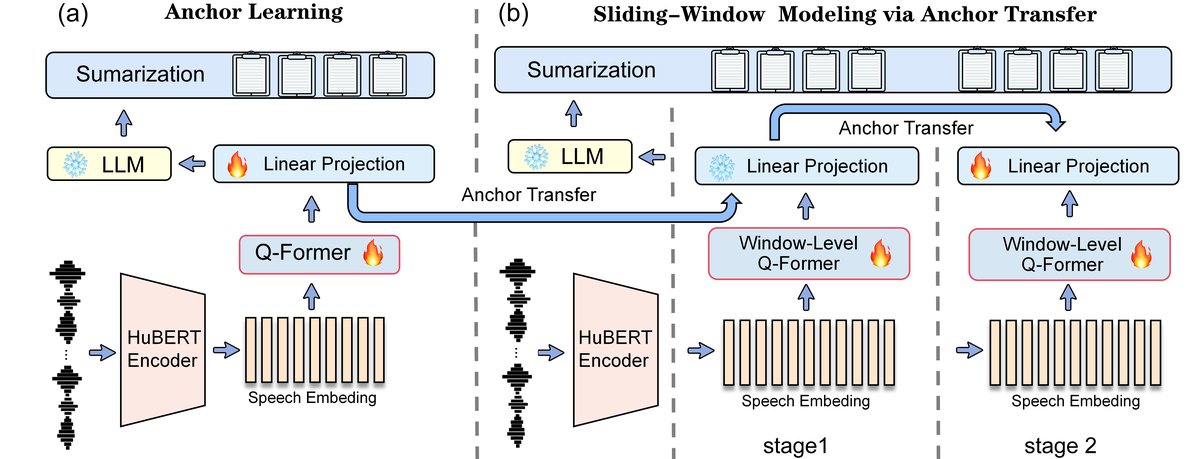 图2: 锚点学习与滑动窗口迁移框架