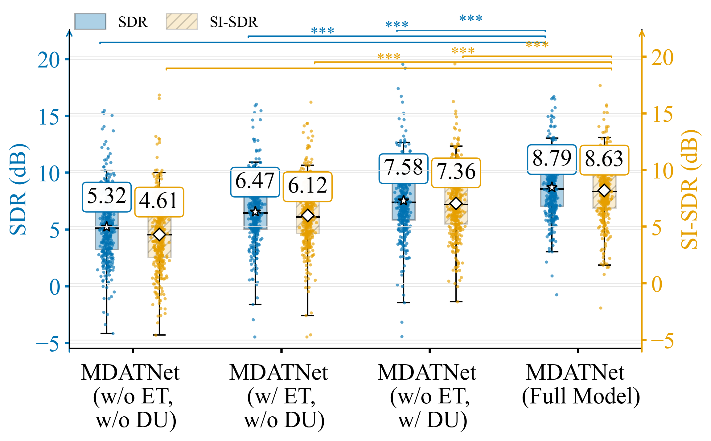 图2：眼动和动态更新模块对SDR和SI-SDR的影响