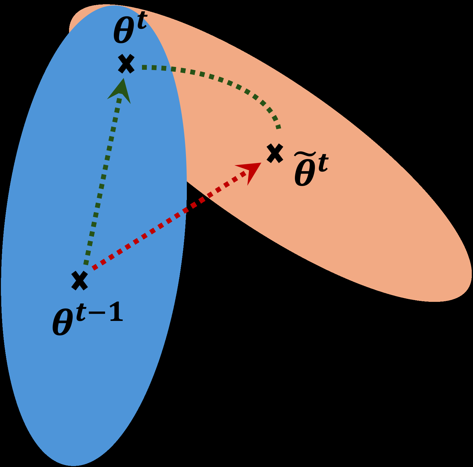 图1: 灾难性遗忘与逆Hessian正则化示意图