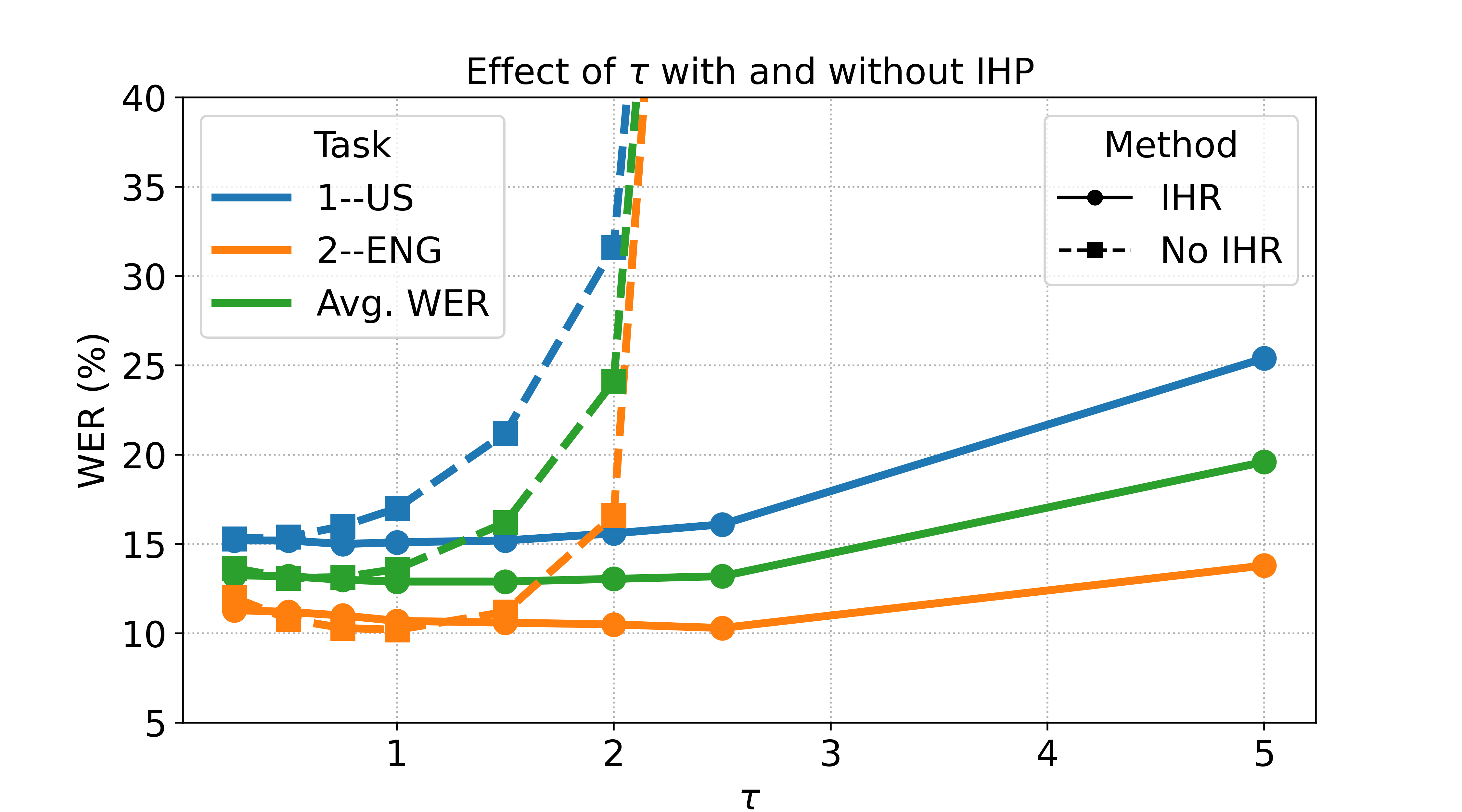 图2: WER随超参数τ的变化