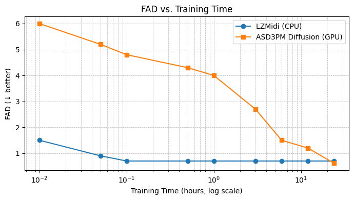 图5: FAD vs. 训练时间