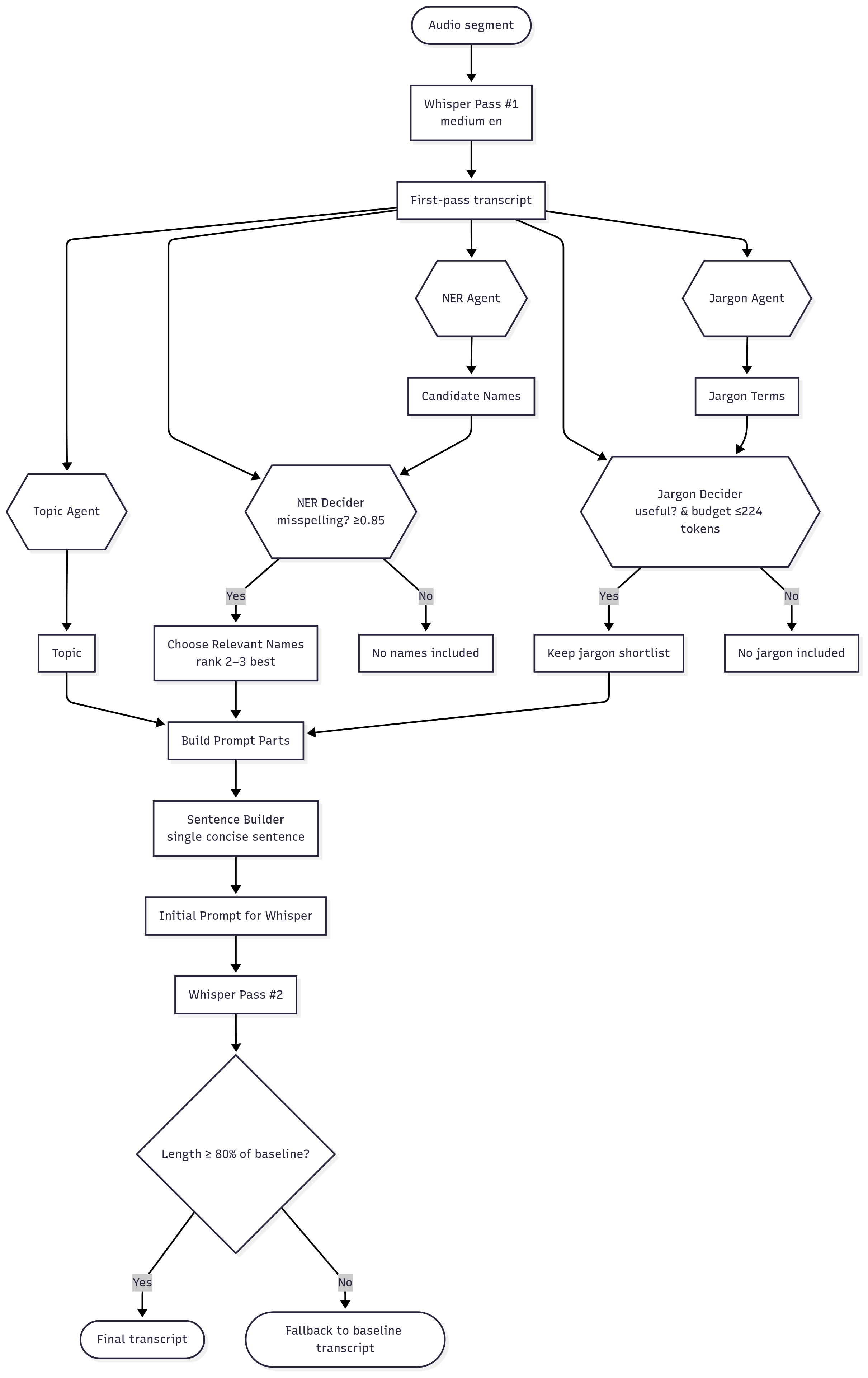 图1：多智能体管道示意图