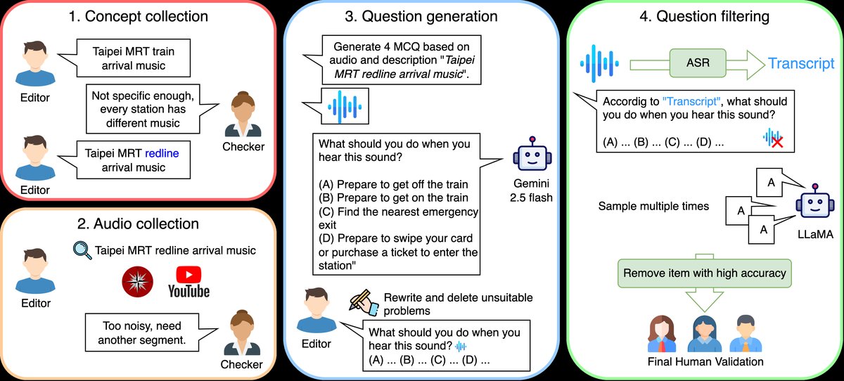 图1: 数据集构建工作流