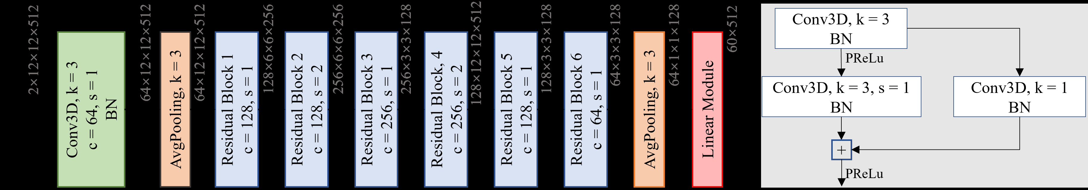图3. 提议的Neural PSZ网络配置（左）与残差块（右）