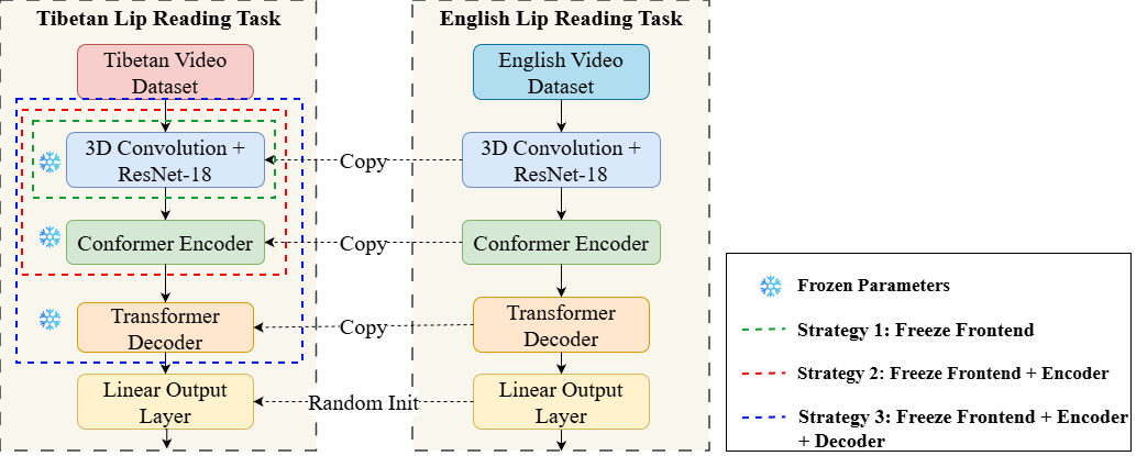 渐进冻结策略图