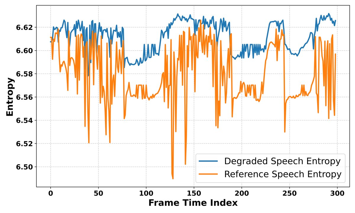 图1: 干净语音（蓝）与噪声语音（橙）的ASR编码器输出熵随时间变化的对比