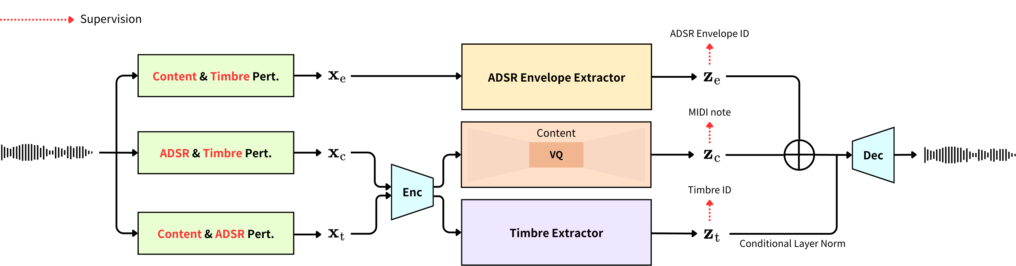 SynthCloner模型架构