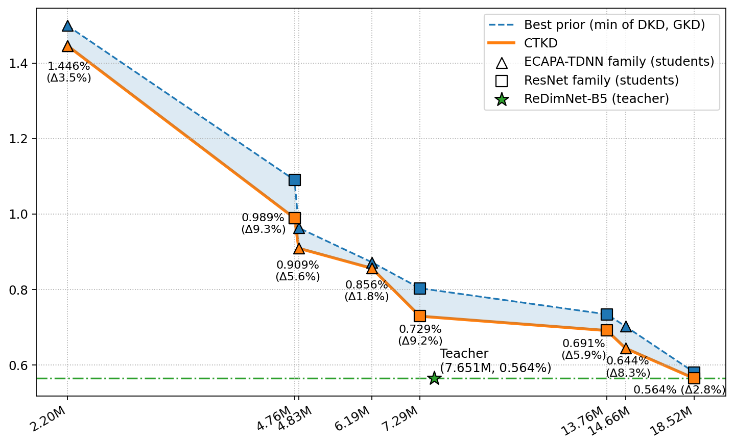 图2 TRKD vs 最强基线在不同学生规模下的EER
