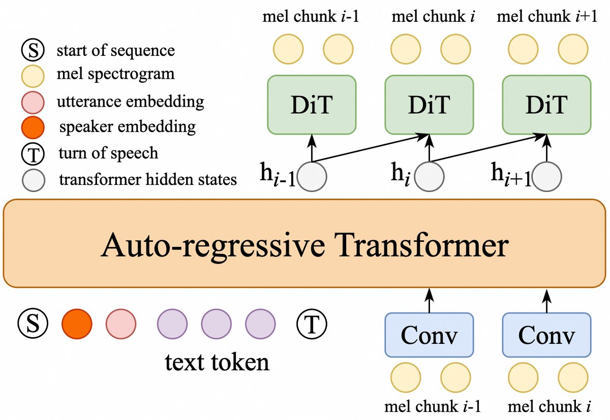 图1: 联合Transformer和扩散架构