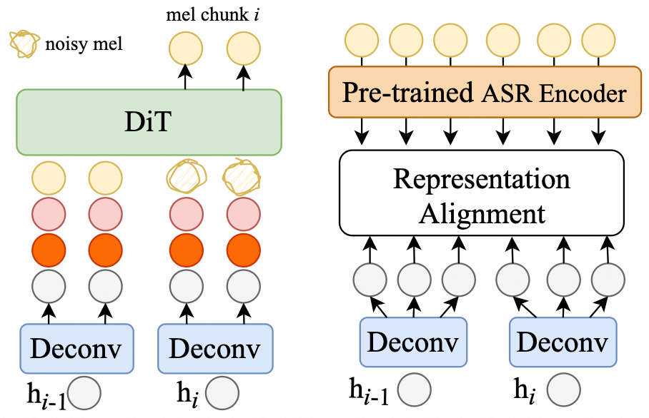 图2: 左侧为扩散模块条件示意；右侧为表示对齐模块