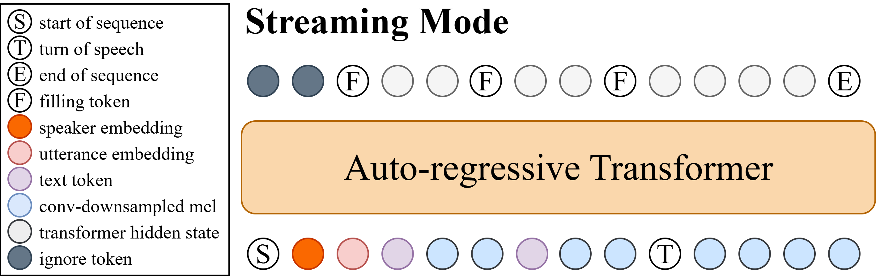 图3: 流式合成的自回归语言模型示意图