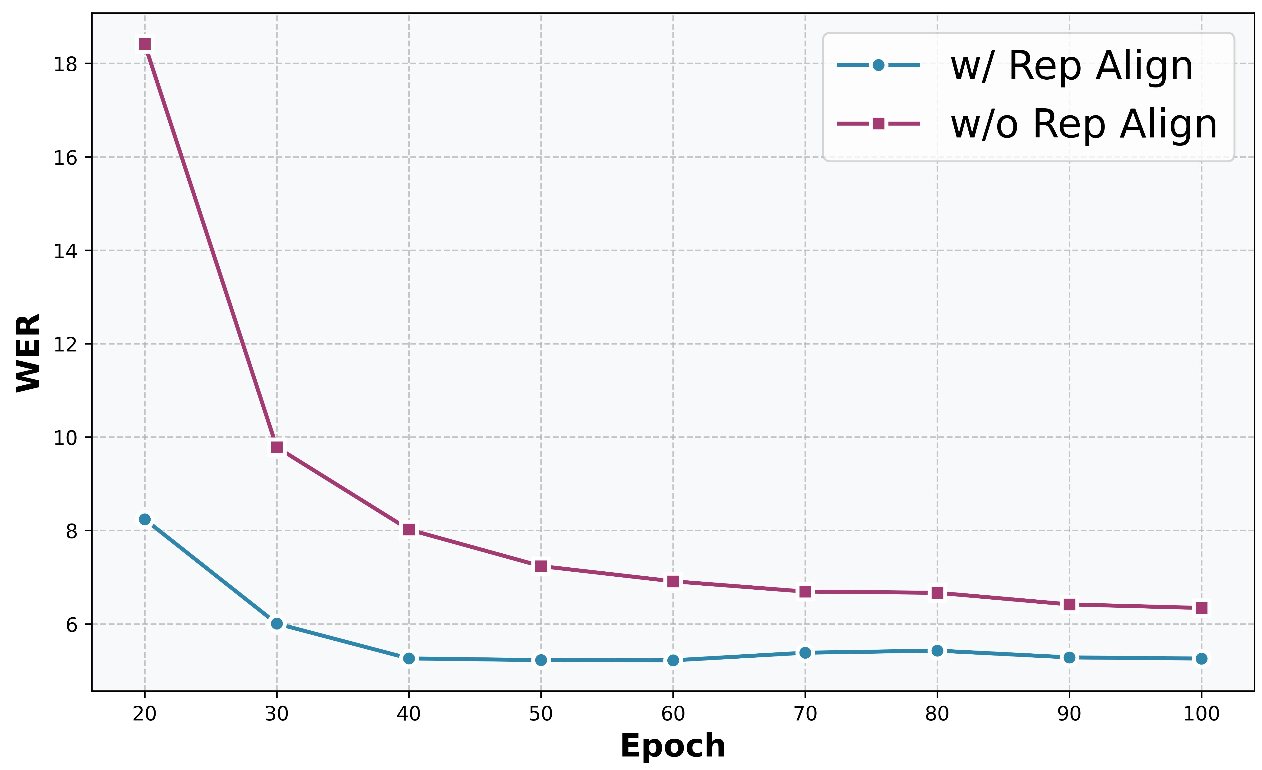 图4: 有无表示对齐训练过程中的WER对比
