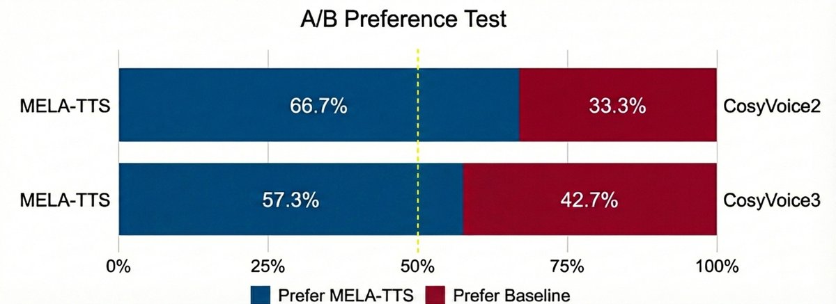 图5: MELA-TTS与CosyVoice的主观偏好对比