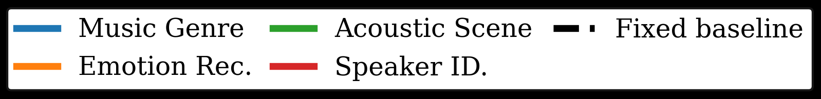 图4: 不同任务和声学条件下模型准确率随训练轮数的变化