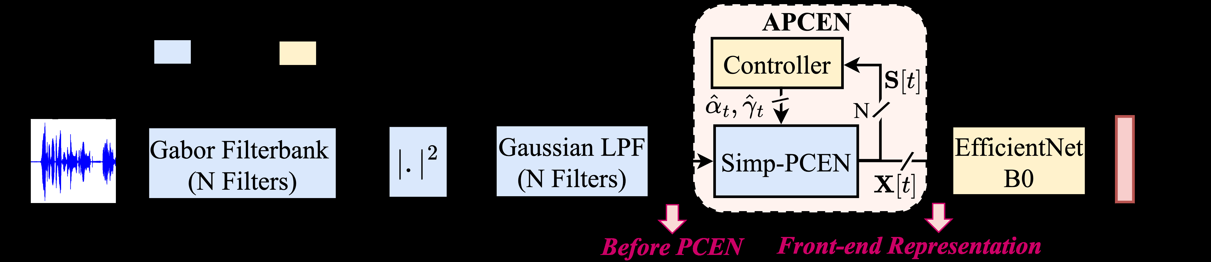 图5: CREMA-D测试语句（带嘈杂噪声）在不同阶段的表示可视化