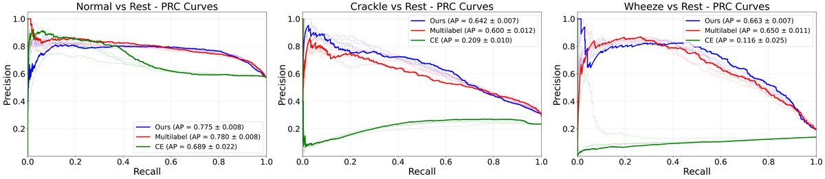 图2: Comparison of feature spaces learned by the conventional 2-label and our proposed 3-label models, visualized using t-SNE.